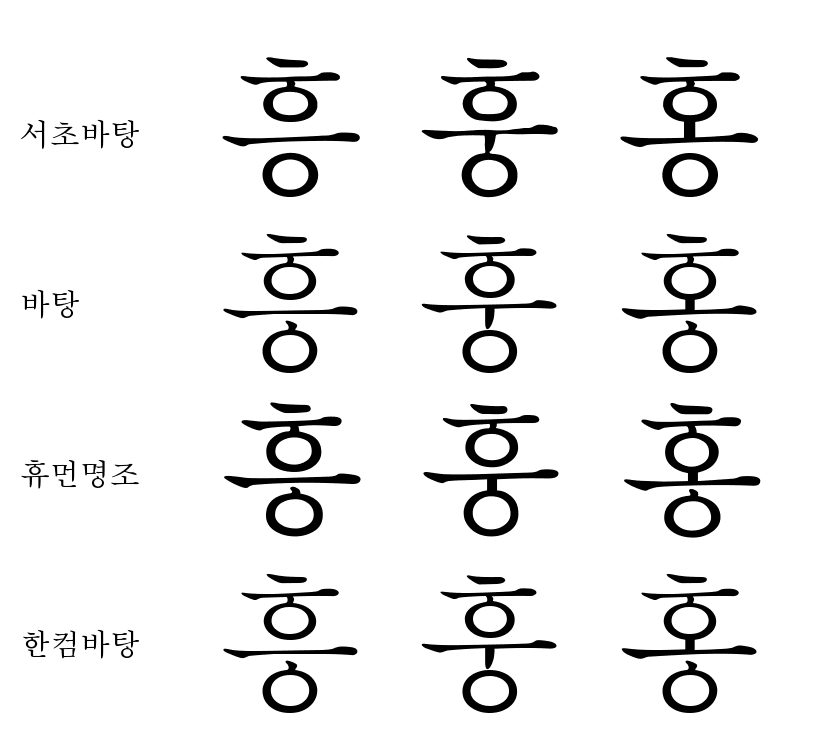 흥·흉·홍 글자를 서초바탕, 바탕, 휴먼명조, 한컴바탕 네 서체로 비교한 이미지